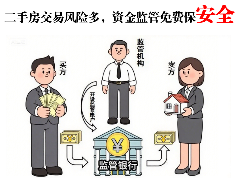 二手房交易风险多，资金监管免费保安全